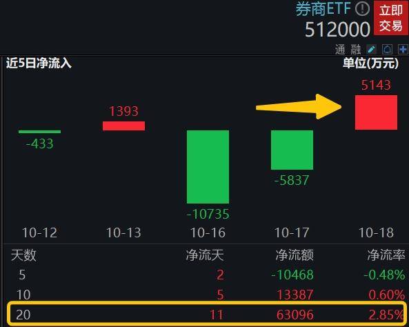 券商再度活跃券商ETF，锦龙股份、华创云信双双涨停，券商ETF（512000）垂直上攻冲击日线三连阳！！券商ETF