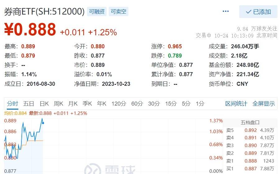 券商率先反弹，主力资金火速掉头增持，太平洋强势涨停，券商ETF(512000)涨逾1%！！经济新闻