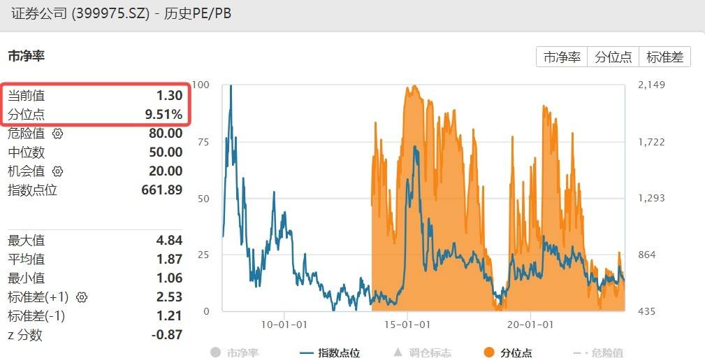 券商率先反弹券商ETF，主力资金火速掉头增持，太平洋强势涨停，券商ETF(512000)涨逾1%！！券商ETF