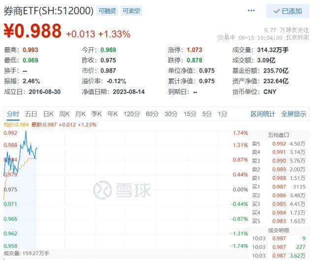 券商股迅速冲高券商ETF，券商ETF（512000）涨逾1%，又有6家券商业绩报喜，最高净利大增194%！！券商ETF