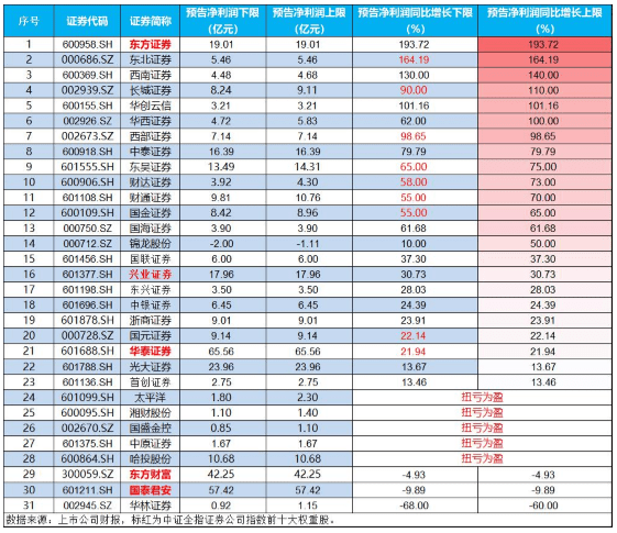 券商股迅速冲高券商ETF，券商ETF（512000）涨逾1%，又有6家券商业绩报喜，最高净利大增194%！！券商ETF