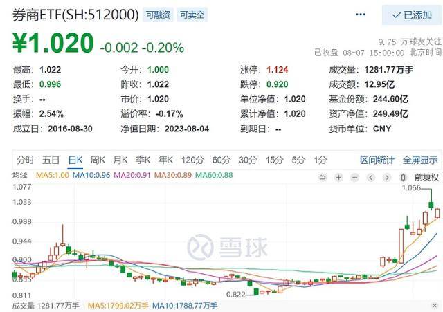 券商行情进入分歧时间券商ETF，是反弹还是反转？券商ETF（512000）基金经理最新解读！券商ETF