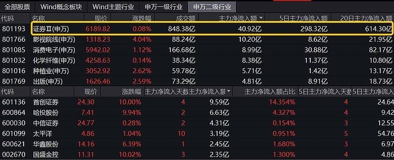 券商行情进入分歧时间券商ETF，是反弹还是反转？券商ETF（512000）基金经理最新解读！券商ETF