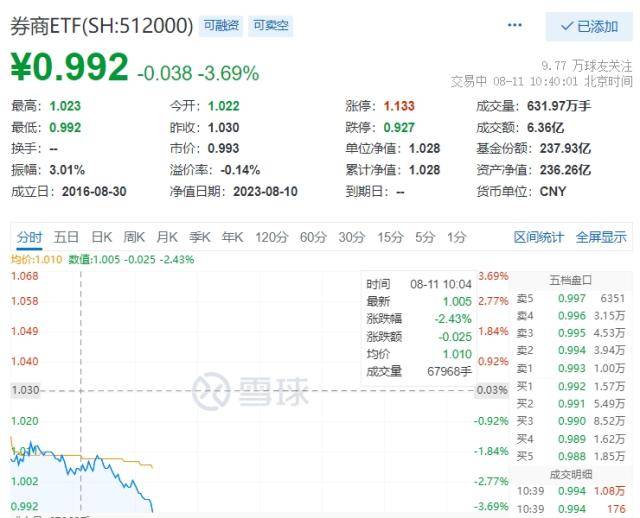 利好不及预期？券商开盘重挫，券商ETF（512000）跌逾3%，机构：后续政策有望逐步落地！经济新闻