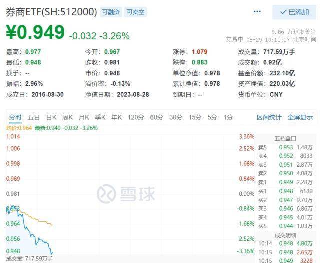 冲高回落后再回调券商ETF，券商ETF（512000）跌逾3%，机构却提示券商配置价值再现！券商ETF