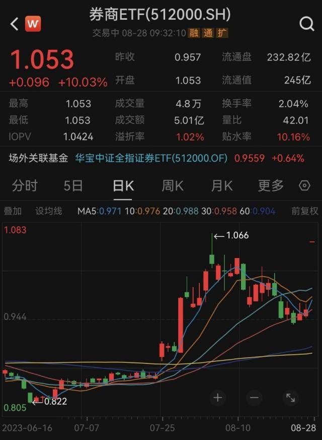 喜提史诗级利好，券商ETF（512000）基金经理丰晨成：券商或担纲A股急先锋！经济新闻