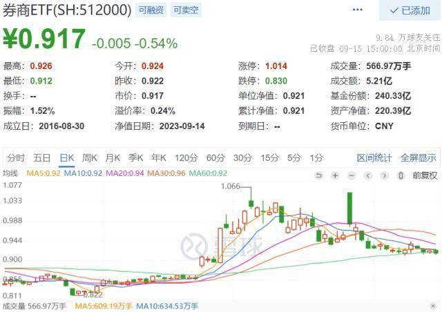 券商ETF（512000）尾盘溢价飙升！机构：配置价值显现券商ETF，券商有望迎来估值催化与业绩提振的戴维斯双击！券商ETF