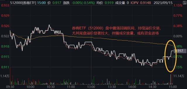 券商ETF（512000）尾盘溢价飙升！机构：配置价值显现券商ETF，券商有望迎来估值催化与业绩提振的戴维斯双击！券商ETF