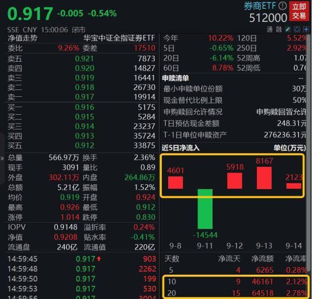 券商ETF（512000）尾盘溢价飙升！机构：配置价值显现券商ETF，券商有望迎来估值催化与业绩提振的戴维斯双击！券商ETF