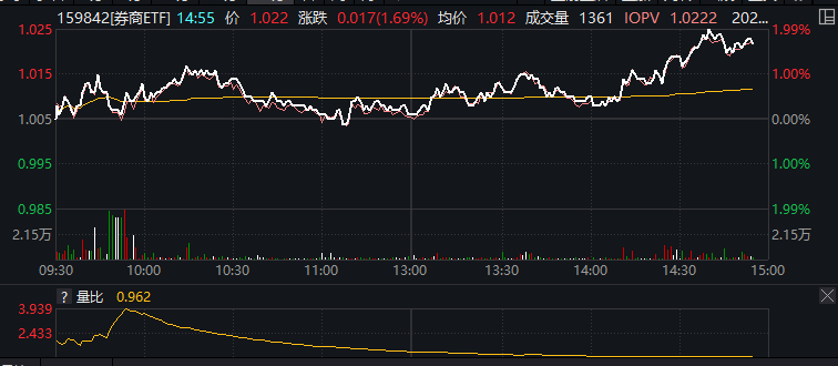 【ETF盘中播报】“牛市旗手”再掀风云！太平洋、红塔证券、首创证券涨停 券商ETF（159842）盘中交投活跃！经济新闻