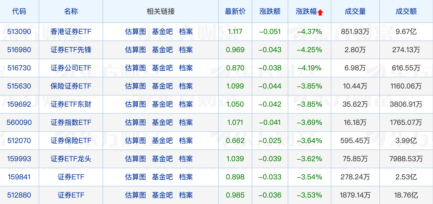 券商ETF全线回调，最高下跌4.37%；多家公募、券商官宣自购，合计金额已近9亿！经济新闻