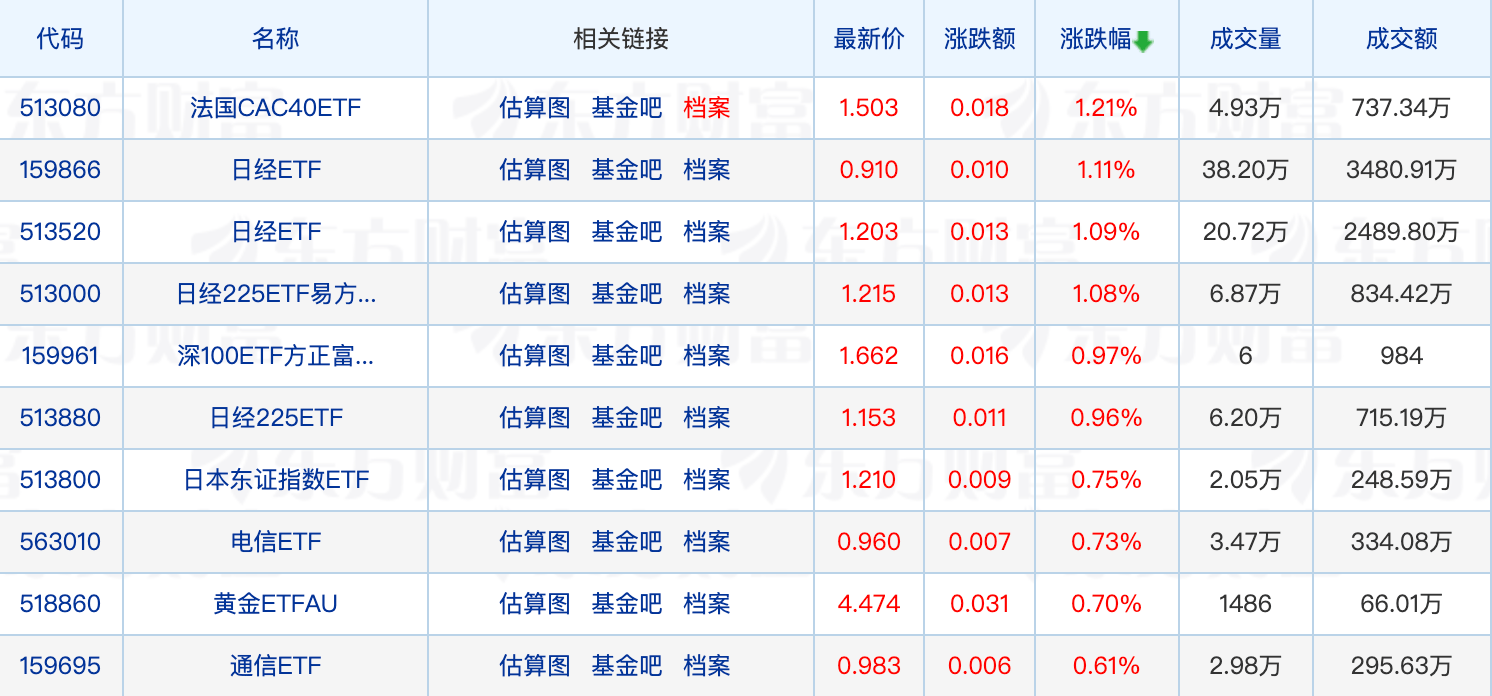 券商ETF全线回调券商ETF，最高下跌4.37%；多家公募、券商官宣自购，合计金额已近9亿！券商ETF