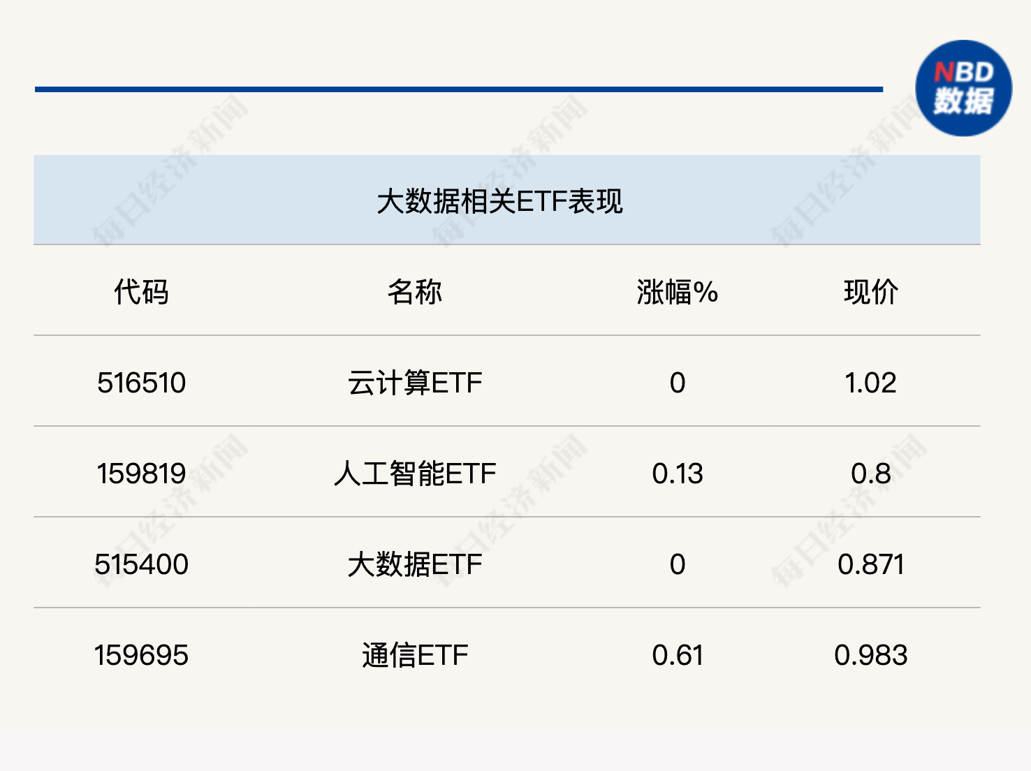 券商ETF全线回调券商ETF，最高下跌4.37%；多家公募、券商官宣自购，合计金额已近9亿！券商ETF