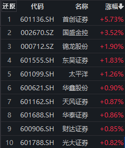 证券板块盘中震荡走高，首创证券涨近6%，券商ETF（159842）低开高走丨ETF观察！经济新闻