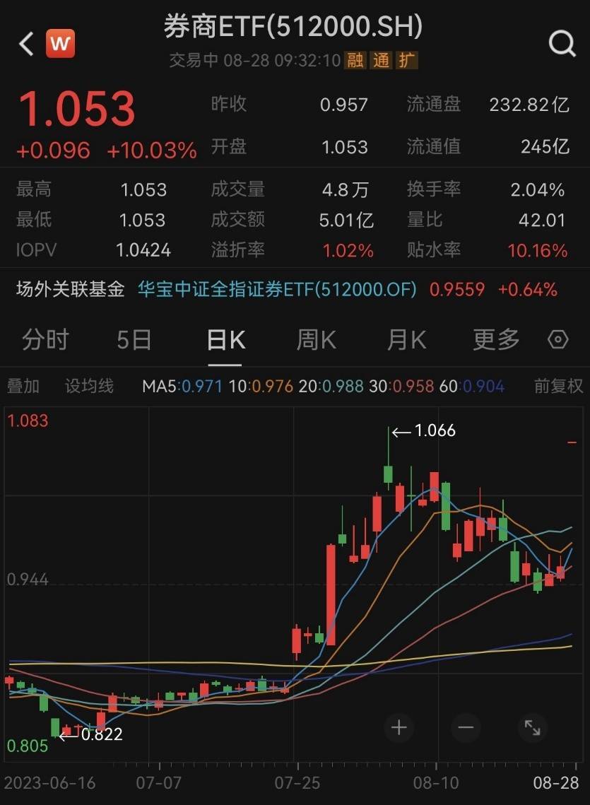 喜提史诗级利好券商ETF，券商ETF(512000)基金经理丰晨成：券商或担纲A股急先锋！券商ETF