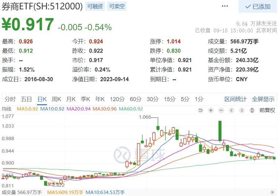 券商ETF(512000)尾盘溢价飙升！机构：配置价值显现券商ETF，券商有望迎来估值催化与业绩提振的戴维斯双击！券商ETF