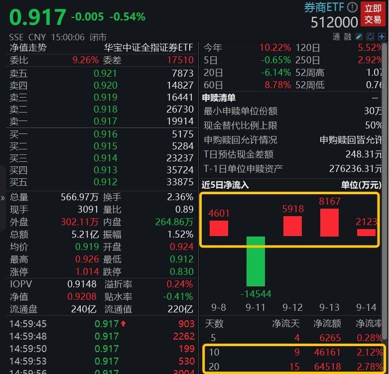 券商ETF(512000)尾盘溢价飙升！机构：配置价值显现券商ETF，券商有望迎来估值催化与业绩提振的戴维斯双击！券商ETF