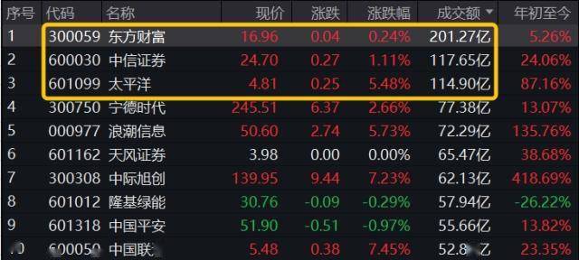 重回万亿！券商放量突破，百亿资金涌入，券商ETF（512000）单日33亿元成交创2年新高！！经济新闻