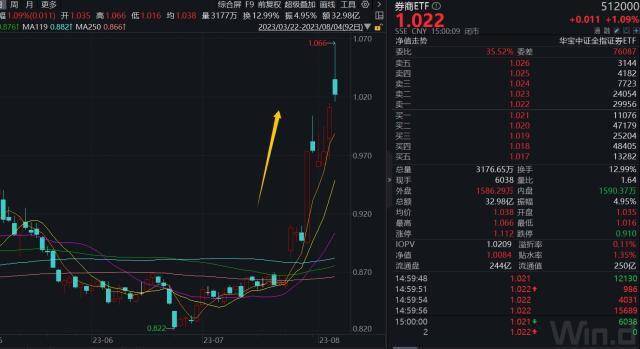 重回万亿！券商放量突破券商ETF，百亿资金涌入，券商ETF（512000）单日33亿元成交创2年新高！！券商ETF