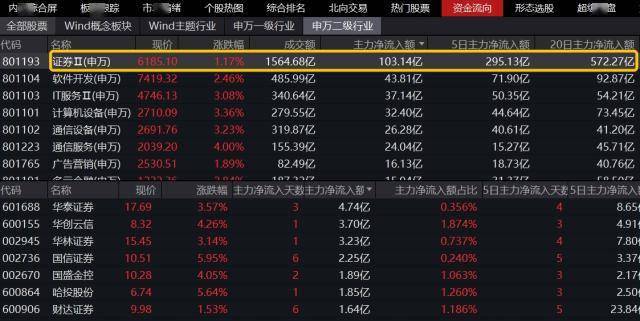 重回万亿！券商放量突破券商ETF，百亿资金涌入，券商ETF（512000）单日33亿元成交创2年新高！！券商ETF