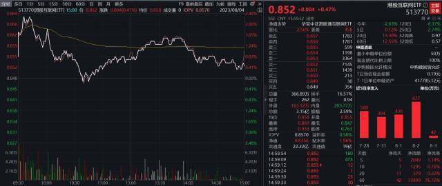 重回万亿！券商放量突破券商ETF，百亿资金涌入，券商ETF（512000）单日33亿元成交创2年新高！！券商ETF