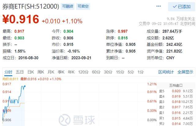 券商板块早盘发力券商ETF，华创云信冲击涨停，券商ETF（512000）涨逾1%，单日再度吸金近1亿元！！券商ETF