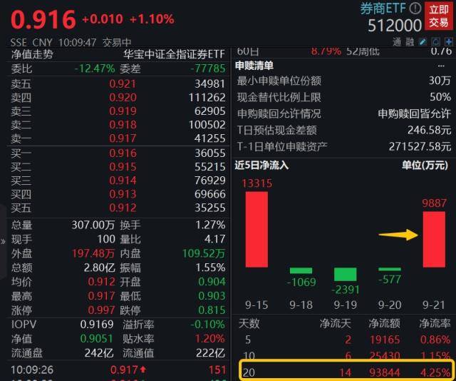 券商板块早盘发力券商ETF，华创云信冲击涨停，券商ETF（512000）涨逾1%，单日再度吸金近1亿元！！券商ETF