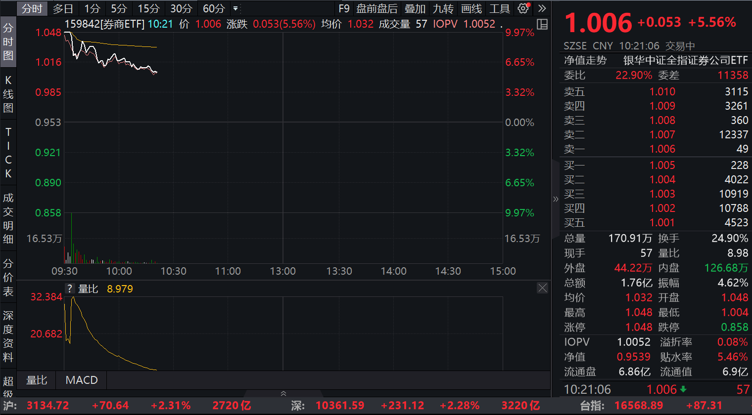 重大利好纷纷而至，多只个股涨停，券商ETF(159842)开盘涨停！经济新闻