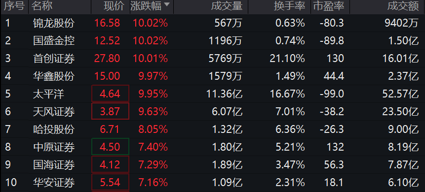 重大利好纷纷而至券商ETF，多只个股涨停，券商ETF(159842)开盘涨停！券商ETF