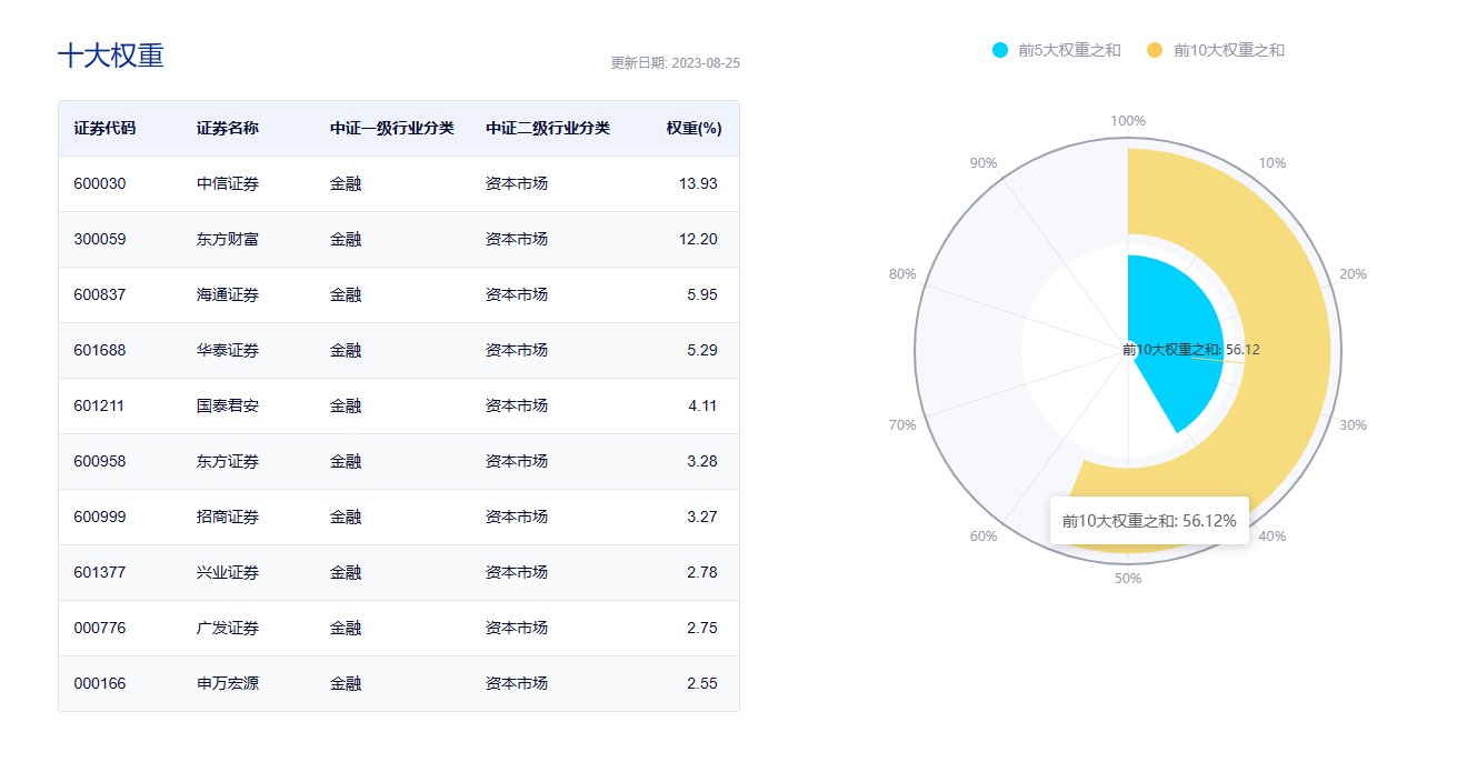 重大利好纷纷而至券商ETF，多只个股涨停，券商ETF(159842)开盘涨停！券商ETF