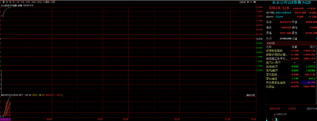 日韩股市盘初大涨，日经、韩国首尔综指涨逾2%！经济新闻