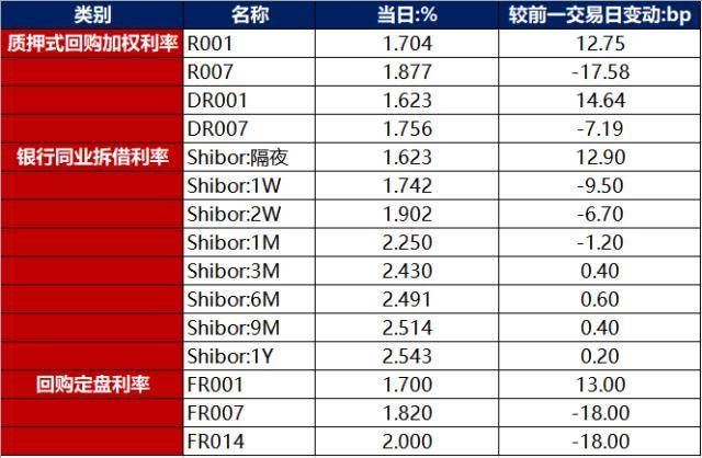 债市早报：资金面整体偏松；股市偏强压制债市情绪，银行间主要利率债收益率多数上行！经济新闻