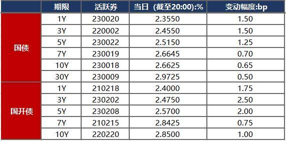 债市早报：资金面整体偏松；股市偏强压制债市情绪股市，银行间主要利率债收益率多数上行！股市