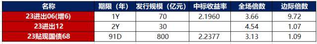 债市早报：资金面整体偏松；股市偏强压制债市情绪股市，银行间主要利率债收益率多数上行！股市