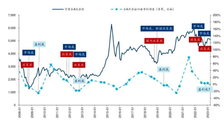 股市 底部不远了？股市！股市