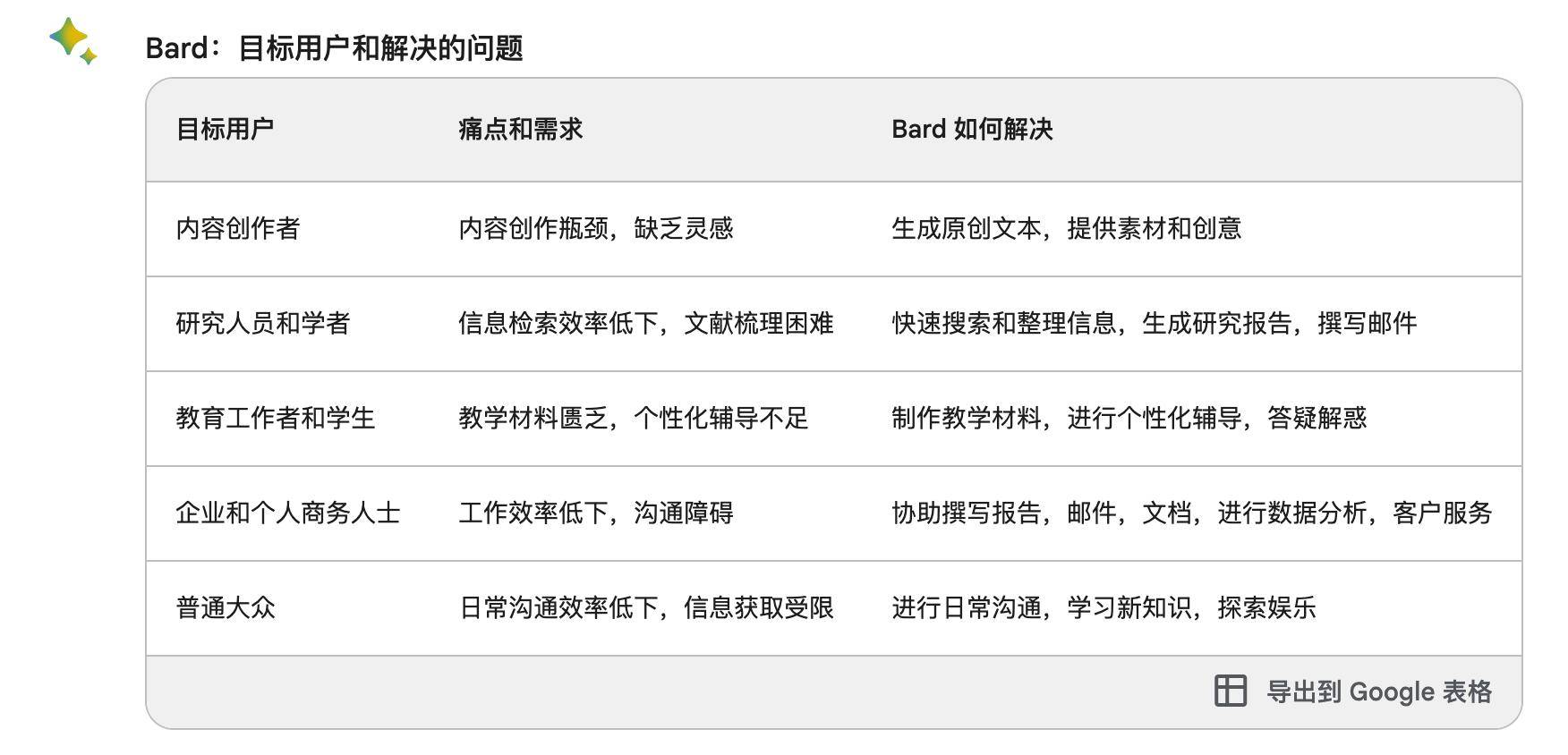 AI帮我分析AI产品——Google Bard