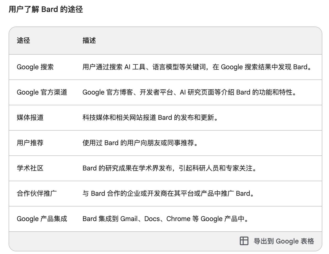 AI帮我分析AI产品——Google Bard