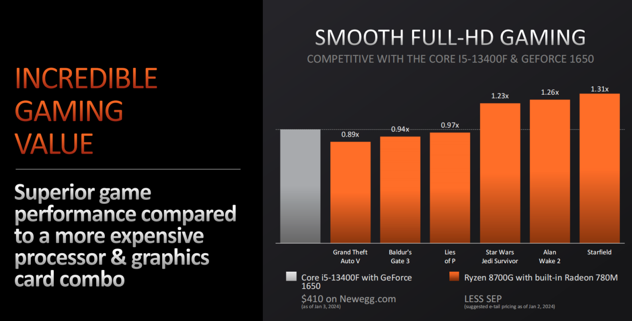 AMD全力备战AI 锐龙8000G开辟台式机AI新时代