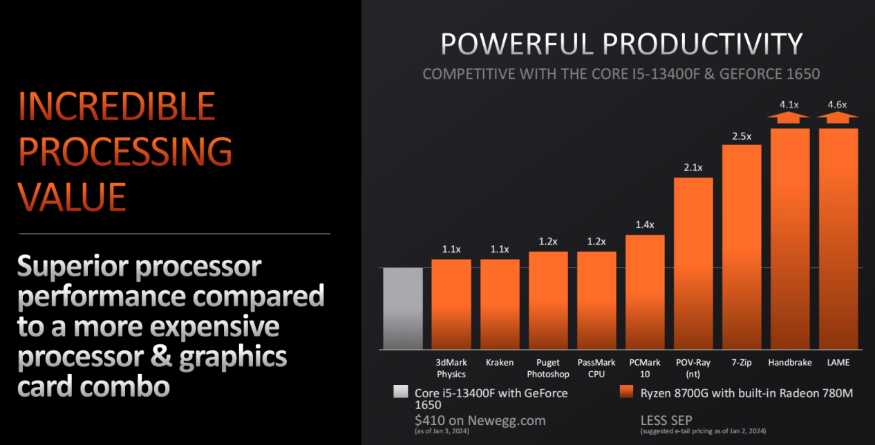 AMD全力备战AI 锐龙8000G开辟台式机AI新时代