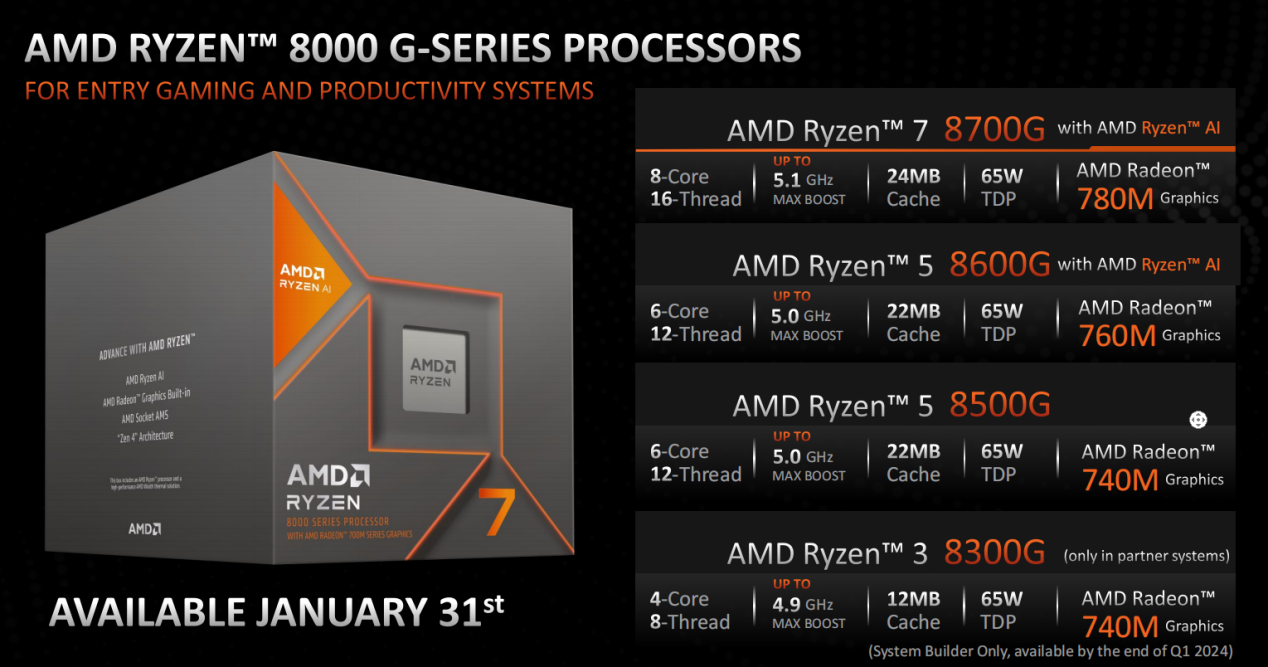 AMD全力备战AI 锐龙8000G开辟台式机AI新时代