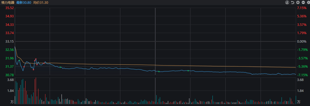 又有白马股突发大跌！A股仍在探底