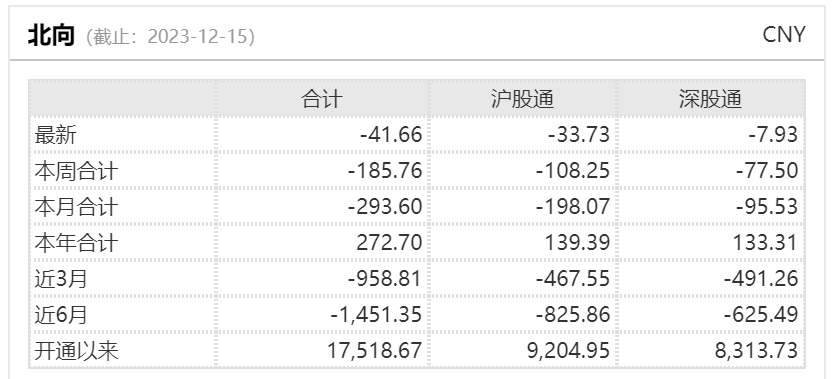 本周北向资金减仓近186亿元！逆势加仓千亿医药白马股