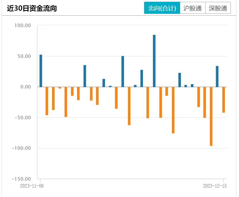 本周北向资金减仓近186亿元！逆势加仓千亿医药白马股