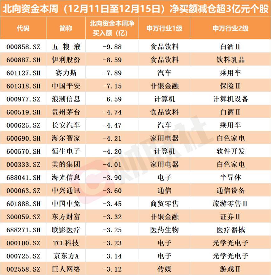 本周北向资金减仓近186亿元！逆势加仓千亿医药白马股