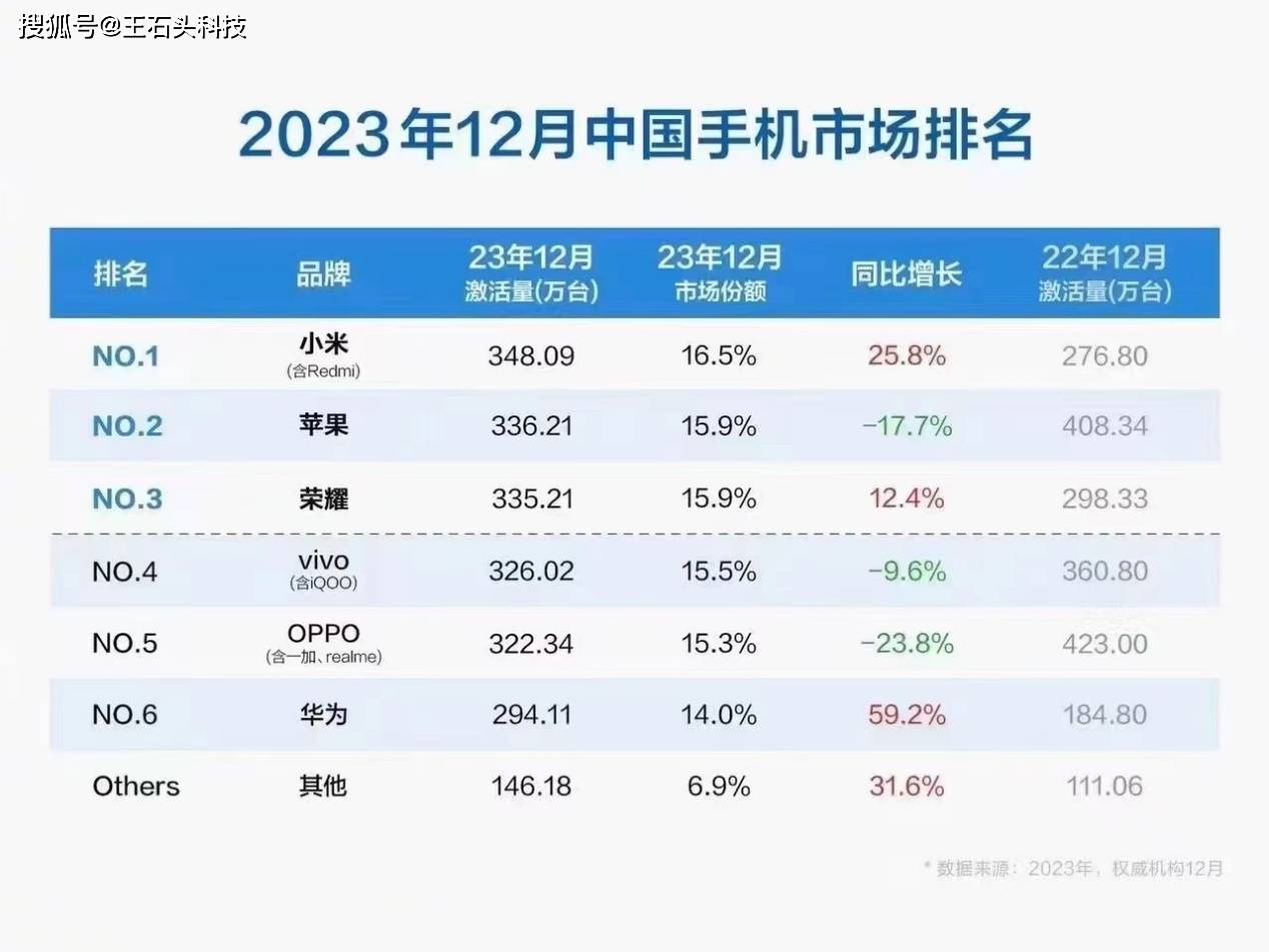 小米手机，终于走出国内“泥潭”了，12月同比大涨25.8%！