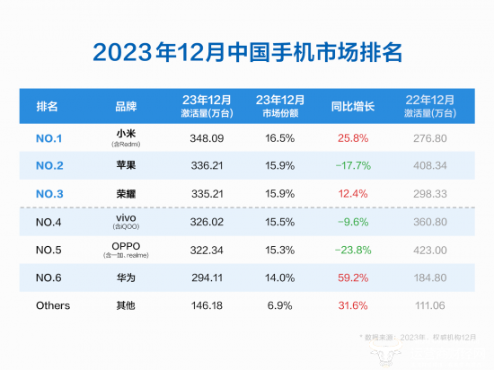 超越苹果！小米手机市占率16.5%位列中国市场第一