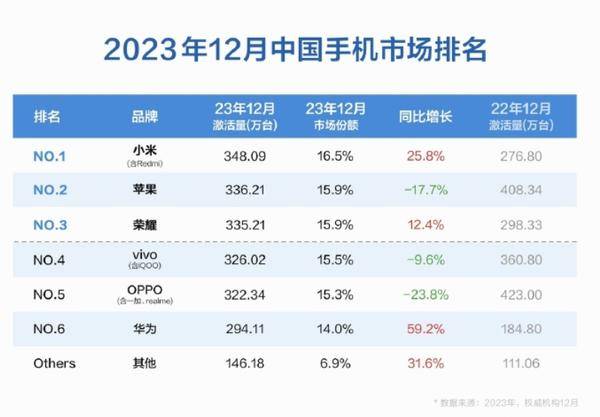 超越苹果！小米手机12月激活量达348.09万台 登顶第一