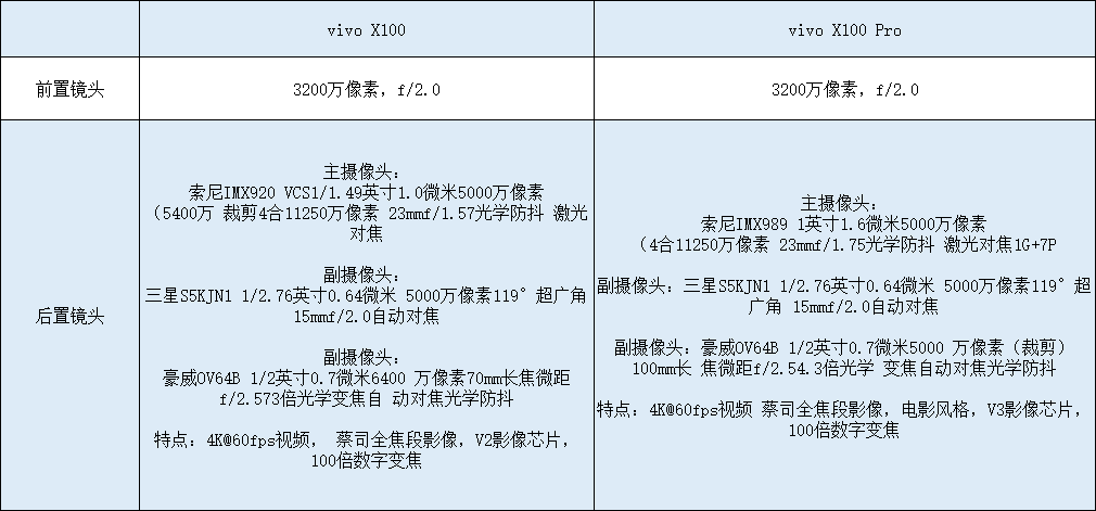 vivoX100和vivo X100Pro：虽然同为旗舰，但区别可不小