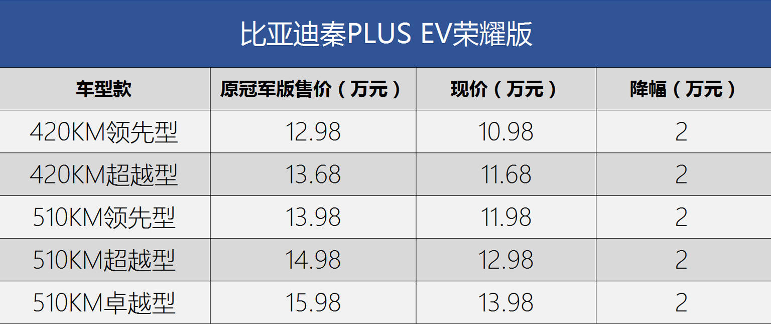 比亚迪引领降价潮 龙年开年降价车型盘点（持续更新）