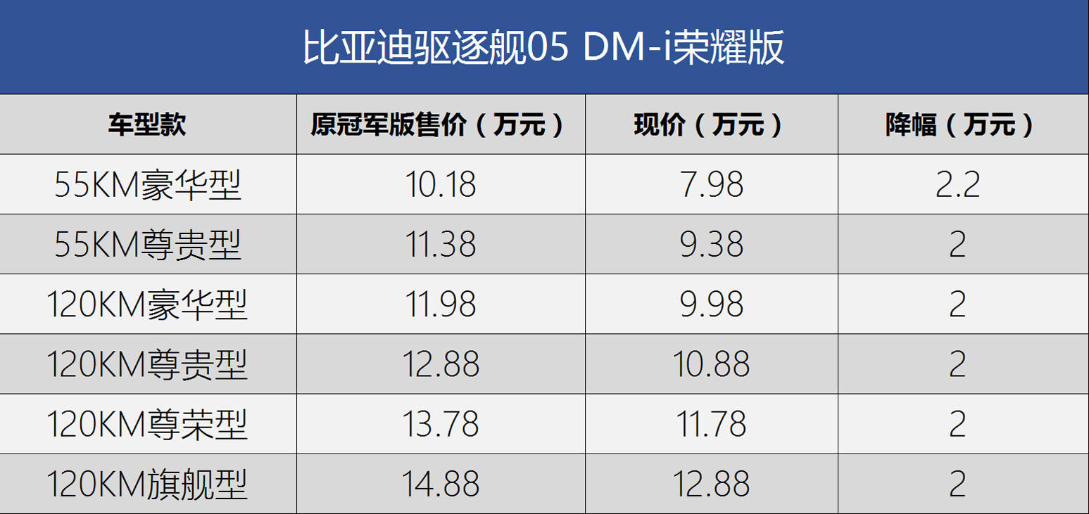 比亚迪引领降价潮 龙年开年降价车型盘点（持续更新）